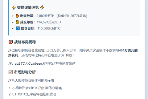 巨鲸114,597美元抛售2,880枚ETH换仓cbBTC