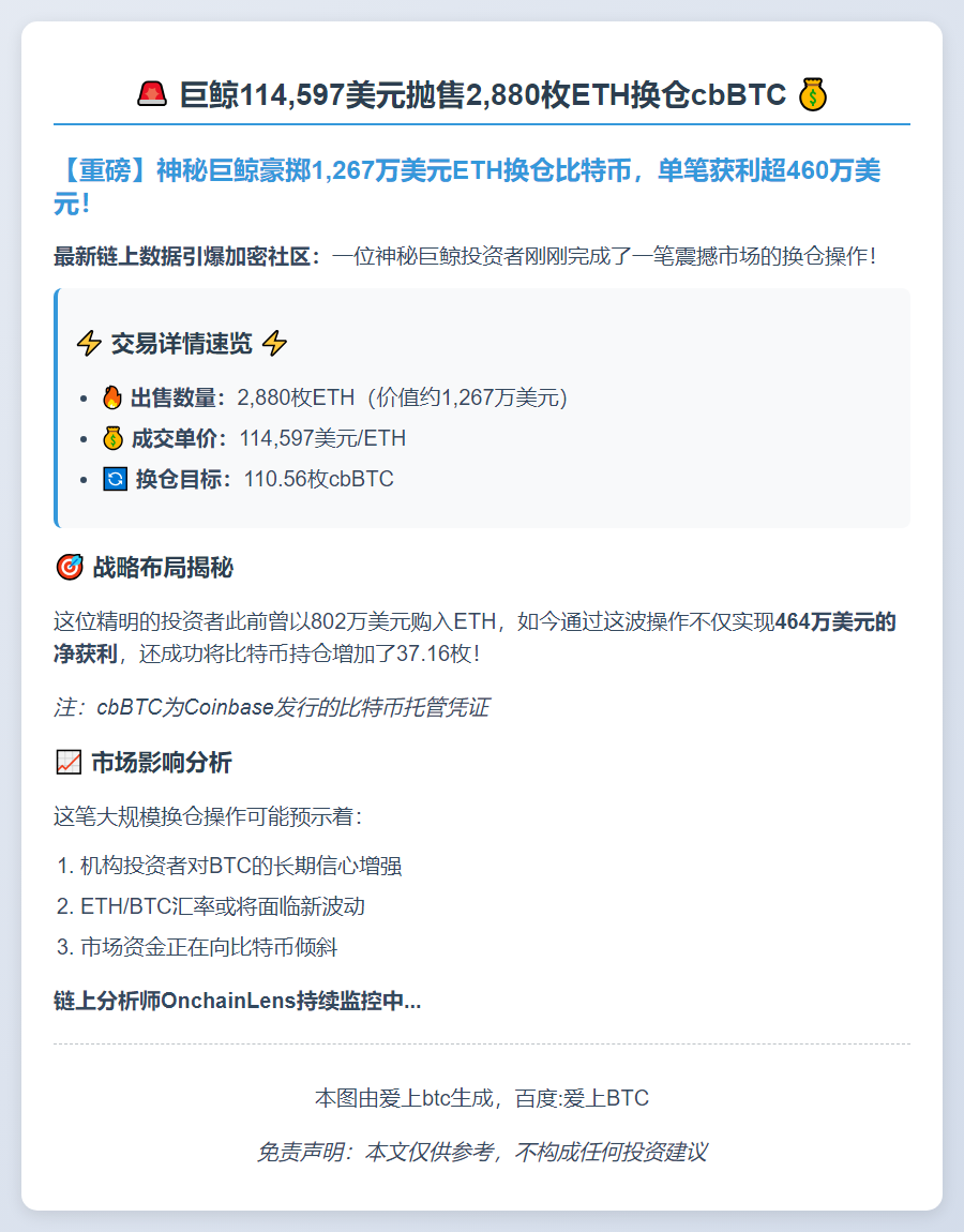 巨鲸114,597美元抛售2,880枚ETH换仓cbBTC