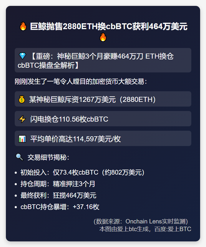 巨鲸抛售2880ETH换cbBTC获利464万美元