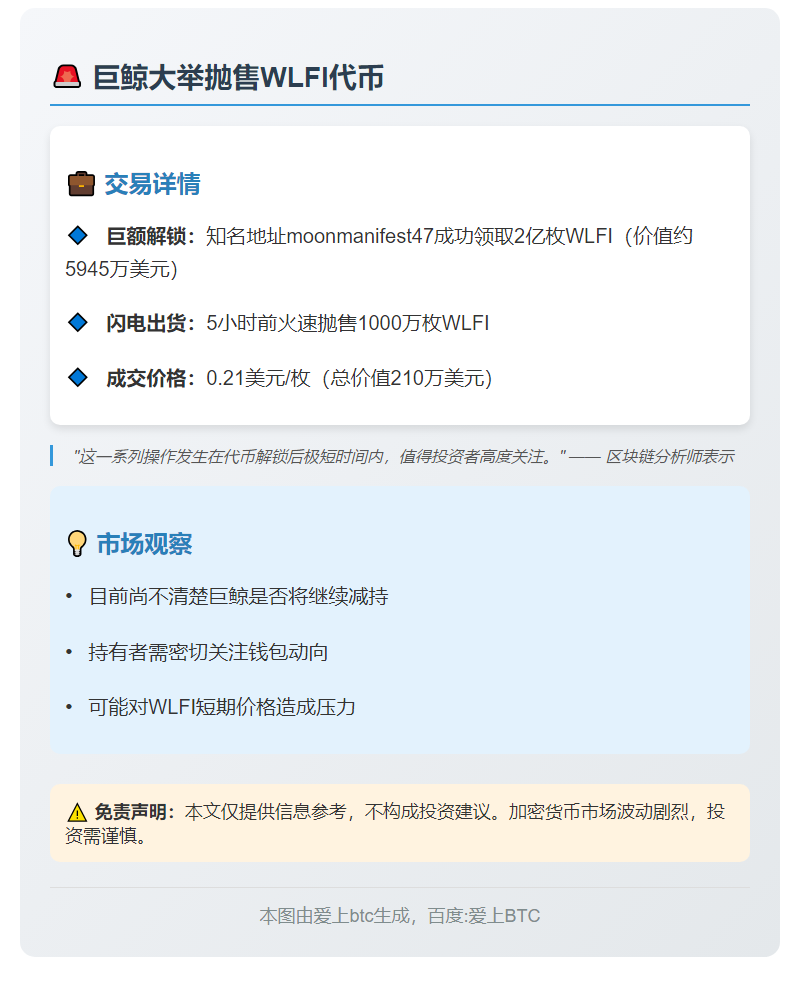 巨鲸0.21美元抛售1000万WLFI