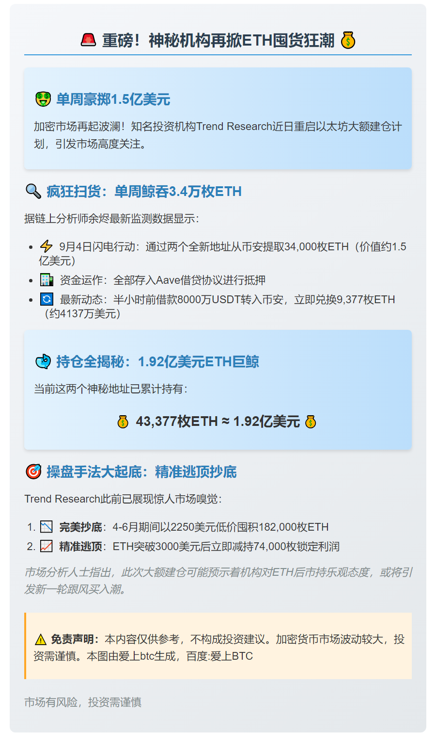 Trend Research再次大手笔购ETH，持仓达43,377枚
