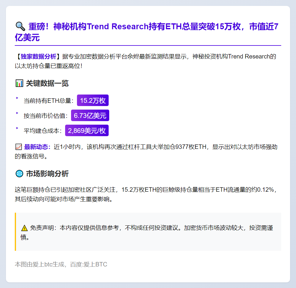 Trend Research持有15.2万枚ETH