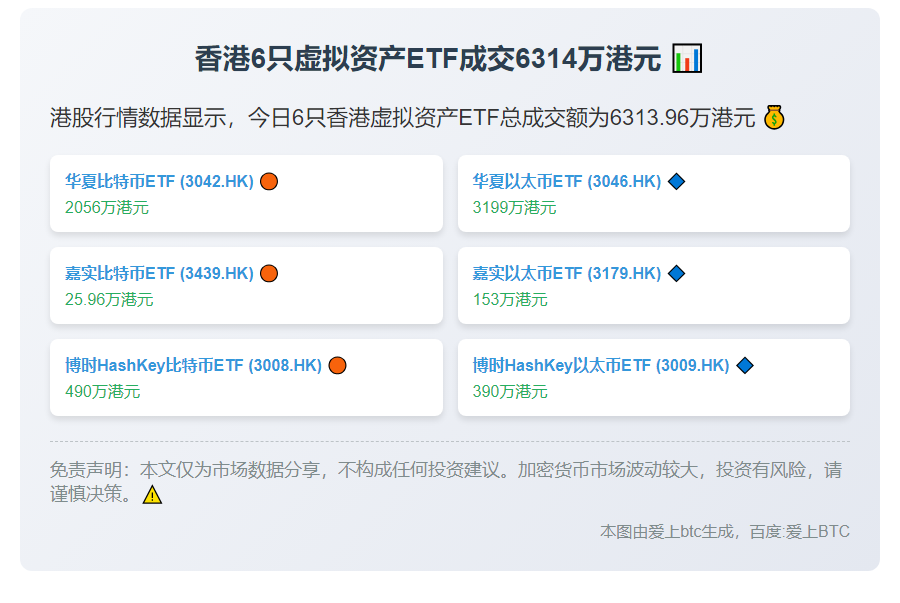 香港6只虚拟资产ETF成交6314万港元