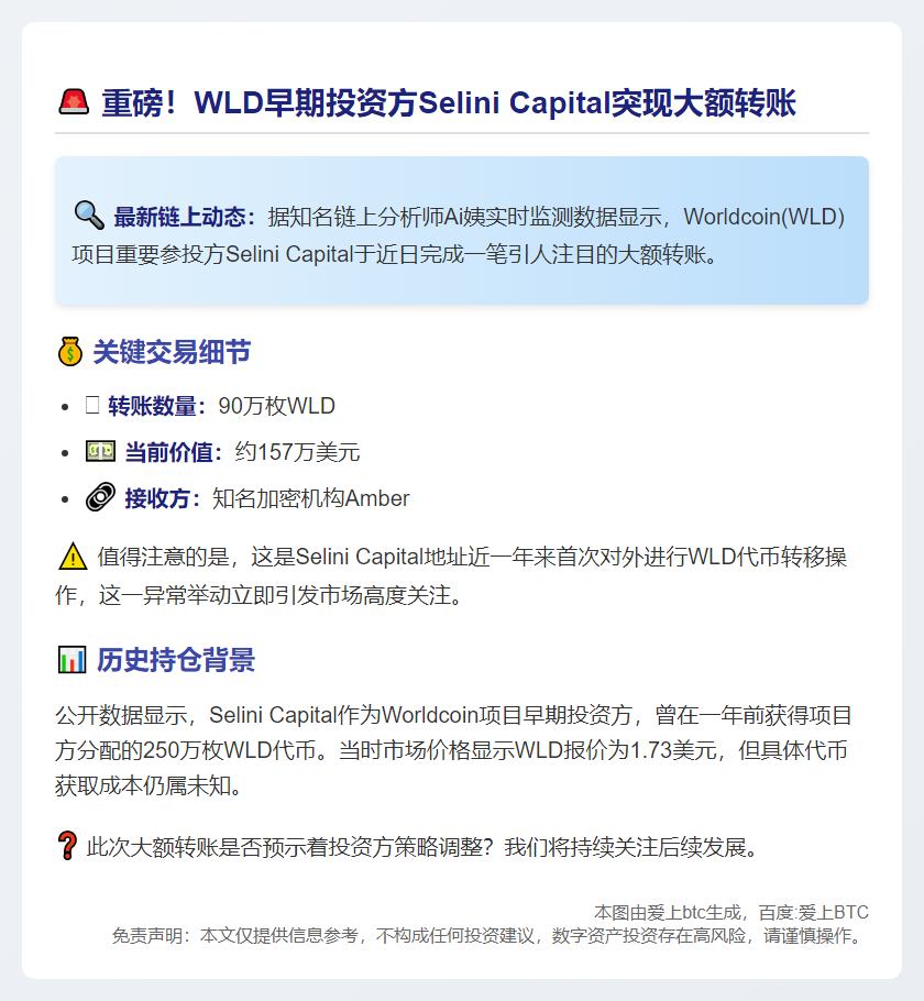 Selini Capital 转移 90 万枚 WLD 至 Amber