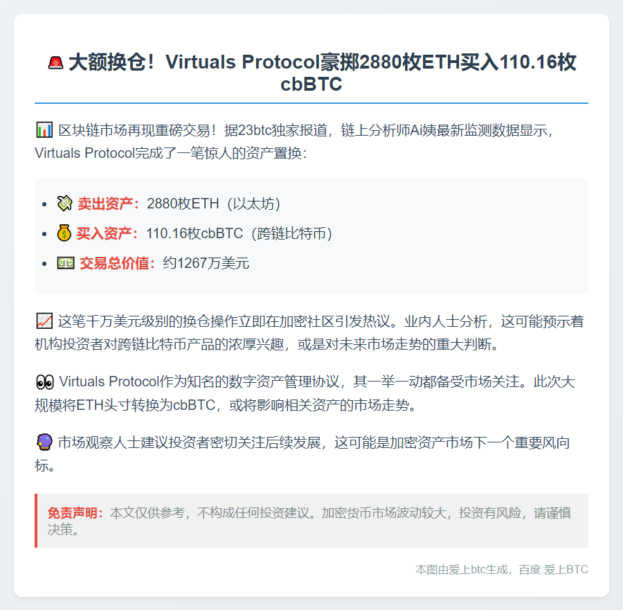 Virtuals Protocol 换仓2880 ETH为110.16 cbBTC