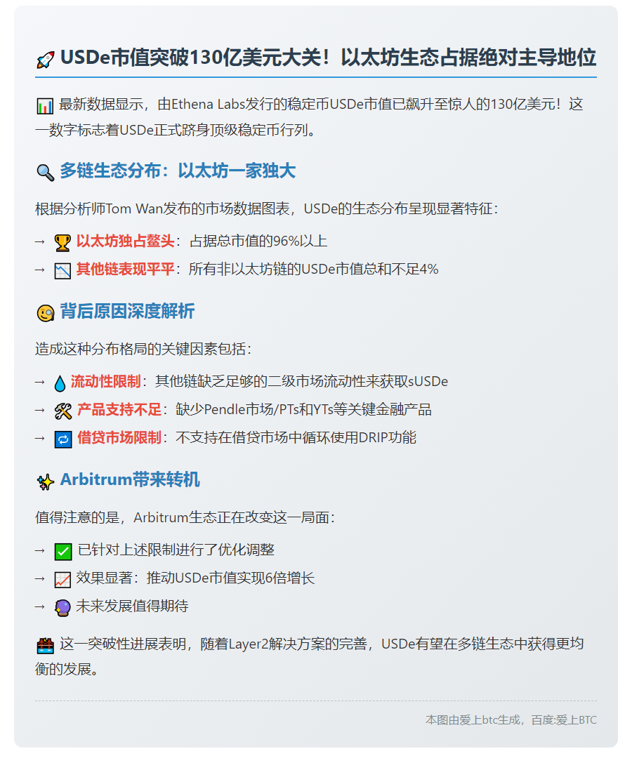 USDe市值突破130亿美元