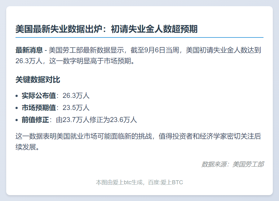 美国上周初请失业金26.3万人