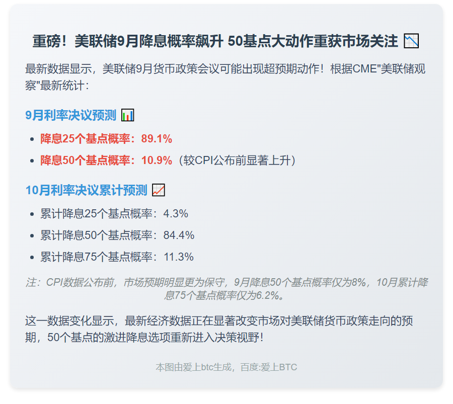 美联储9月降息50基点概率升至10.9%