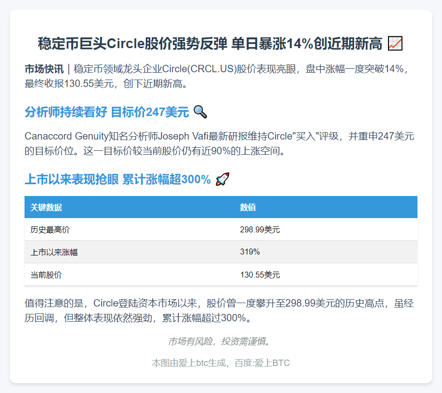 Circle股价飙升14%