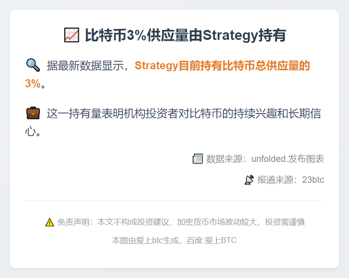 比特币3%供应量由Strategy持有
