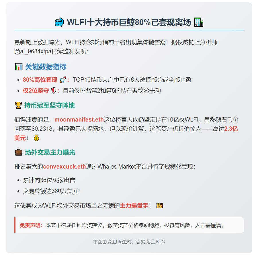 "8成WLFI TOP10持有者已部分/全止盈"