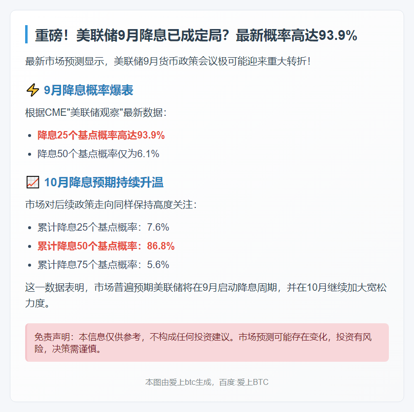9月美联储降息概率升至93.9%