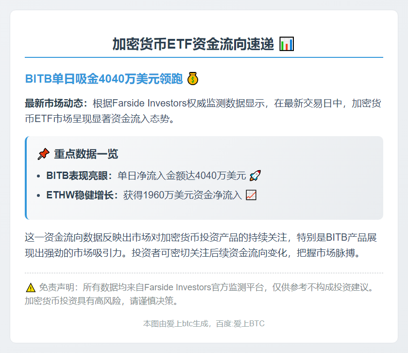 BITB流入4040万美元 ETHW流入1960万美元