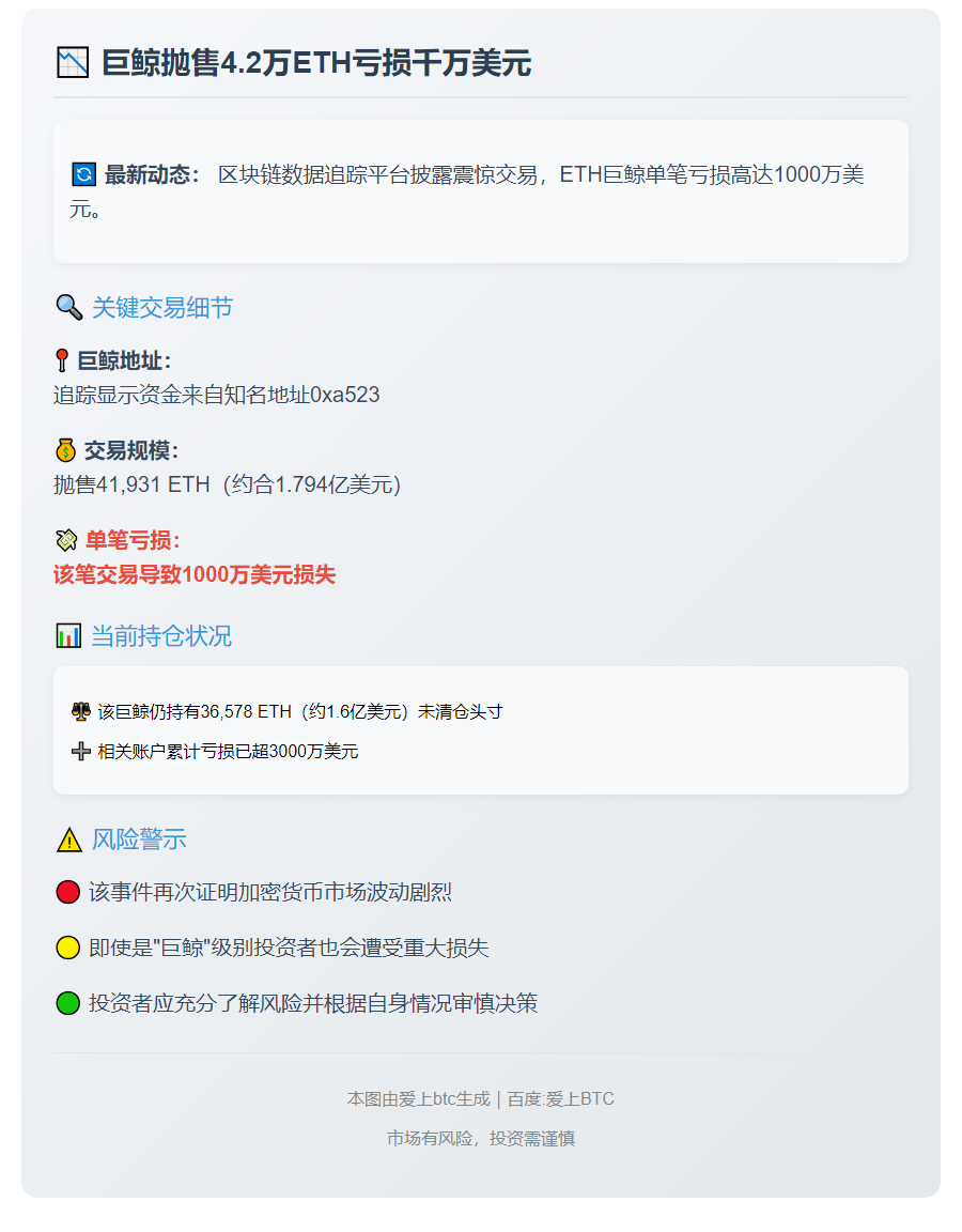 巨鲸抛售4.2万ETH亏千万美元