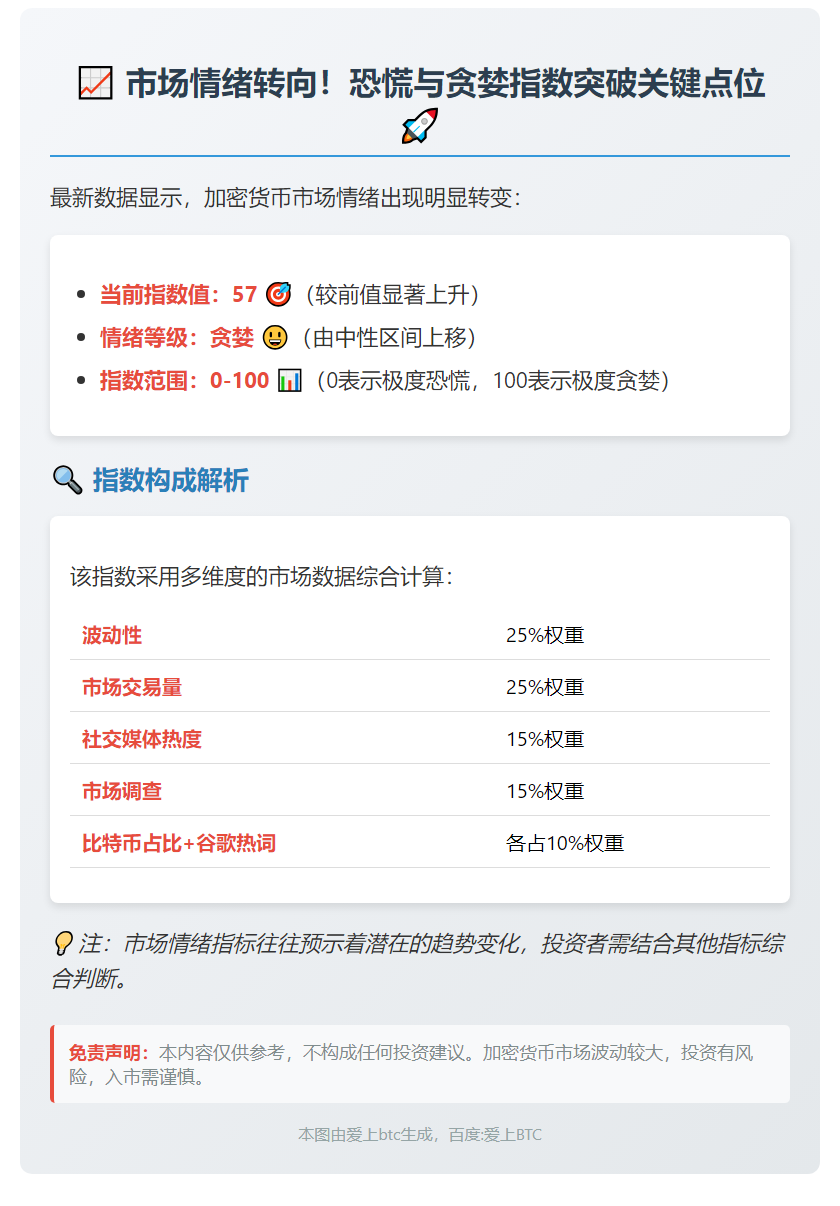 恐慌贪婪指数升至57，市场情绪转贪婪