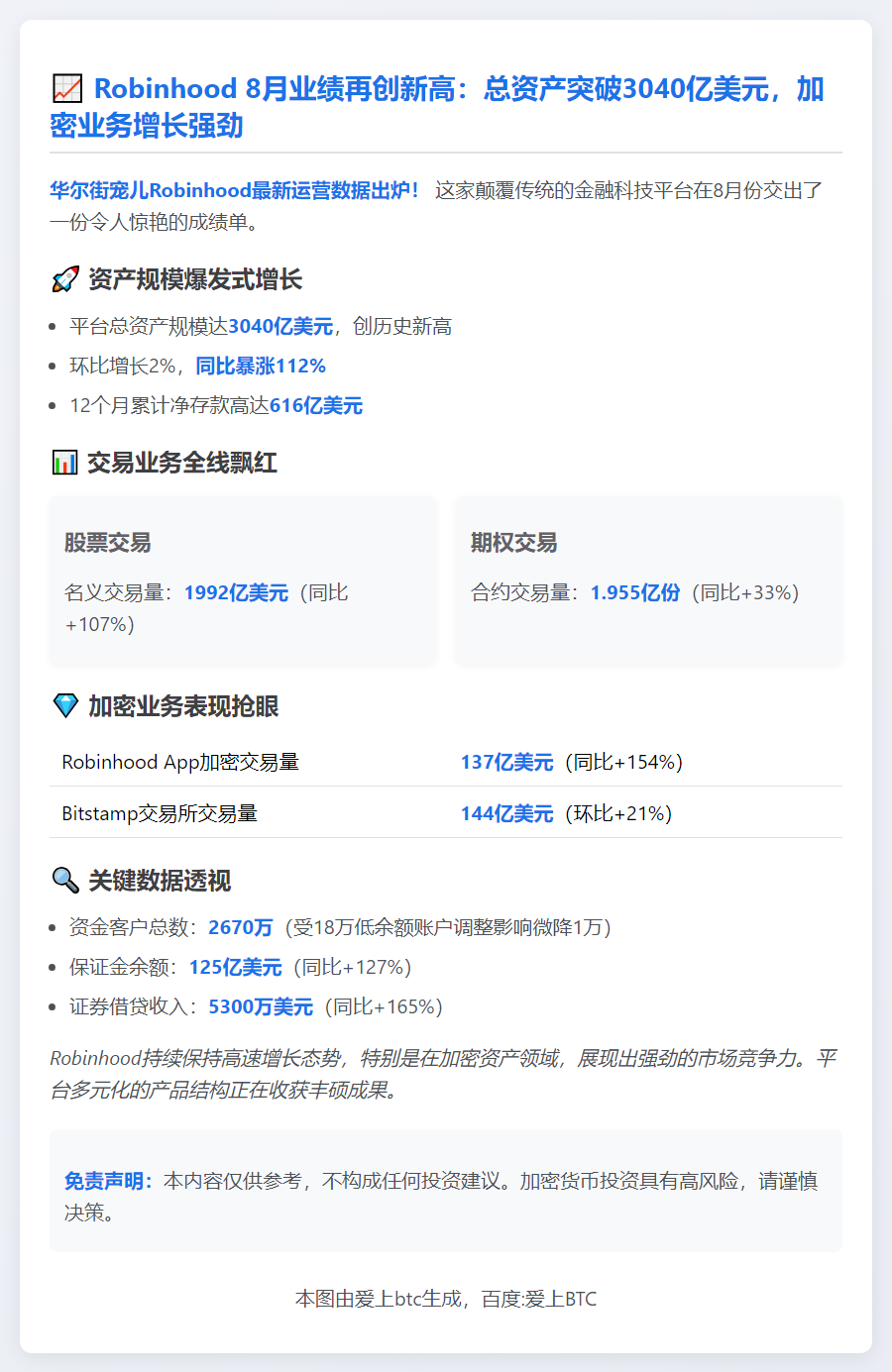 Robinhood 8月资产达3040亿，同比增112%