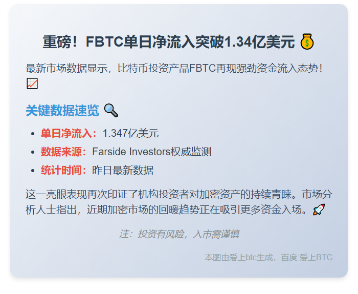 FBTC昨日净流入1.347亿美元