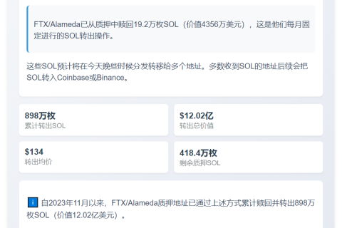 FTX/Alameda赎回19.2万枚SOL