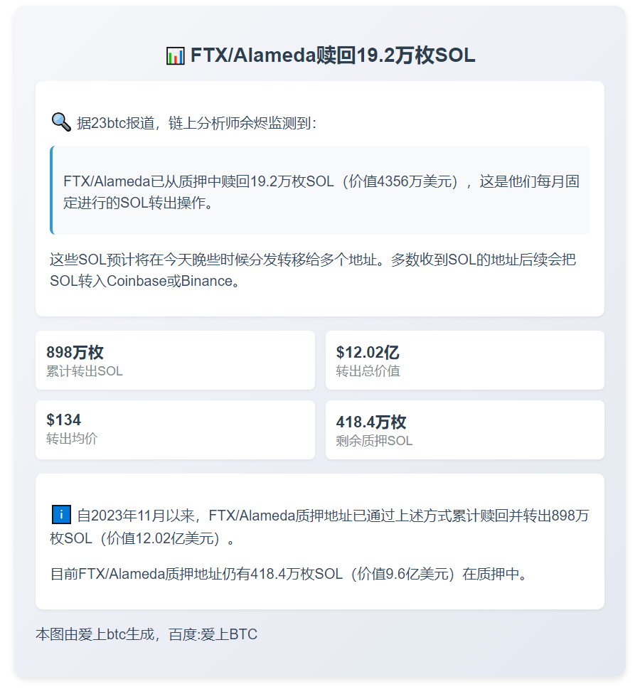 FTX/Alameda赎回19.2万枚SOL