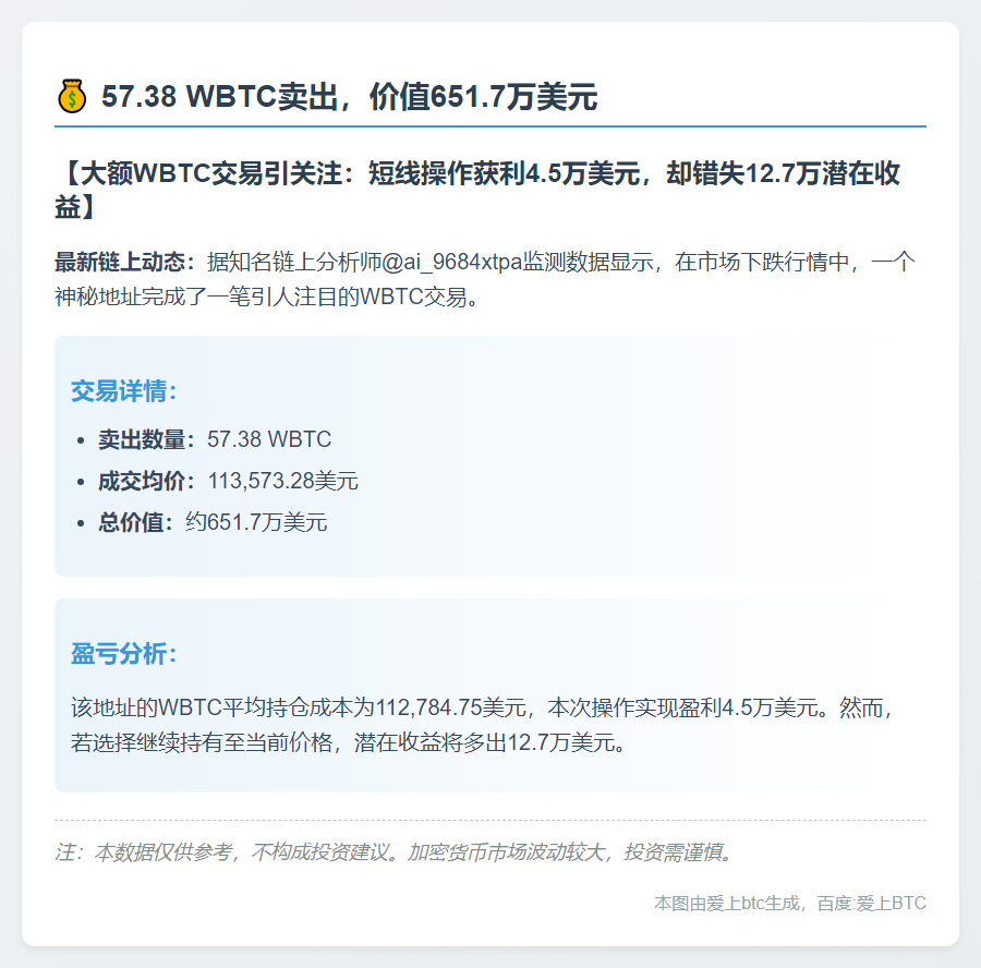 57.38 WBTC卖出，价值651.7万美元