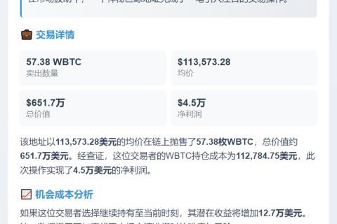巨鲸卖出57.38WBTC套现651万美元