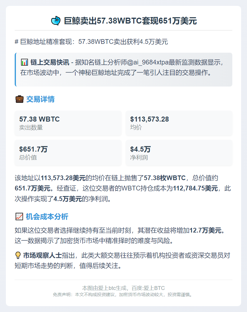巨鲸卖出57.38WBTC套现651万美元