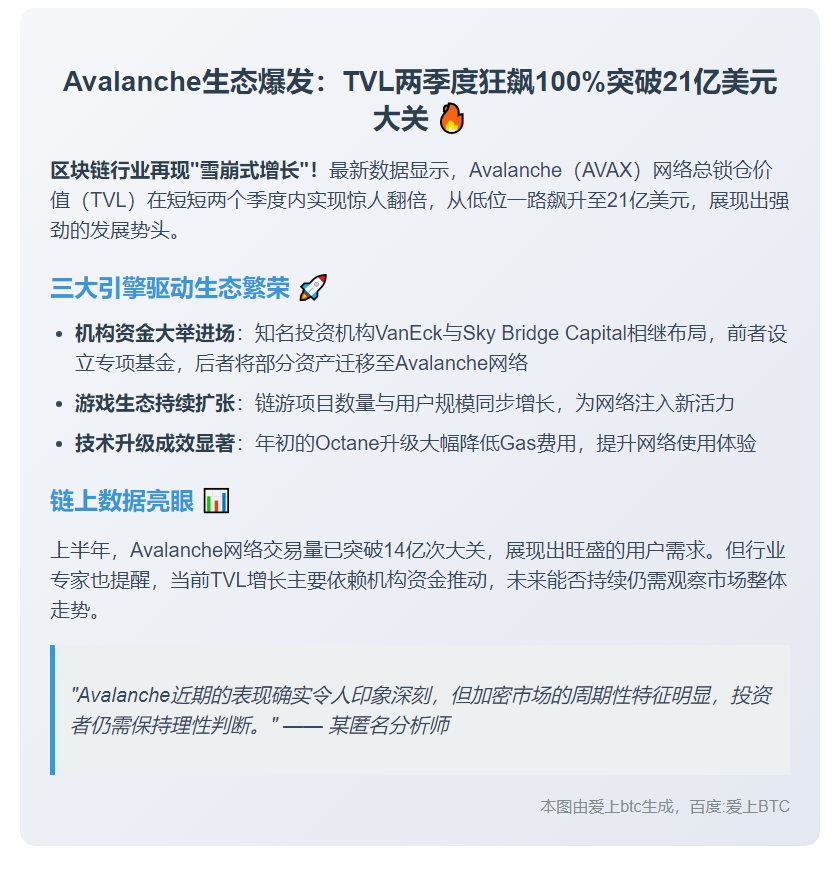 Avalanche TVL翻倍至21亿美元
