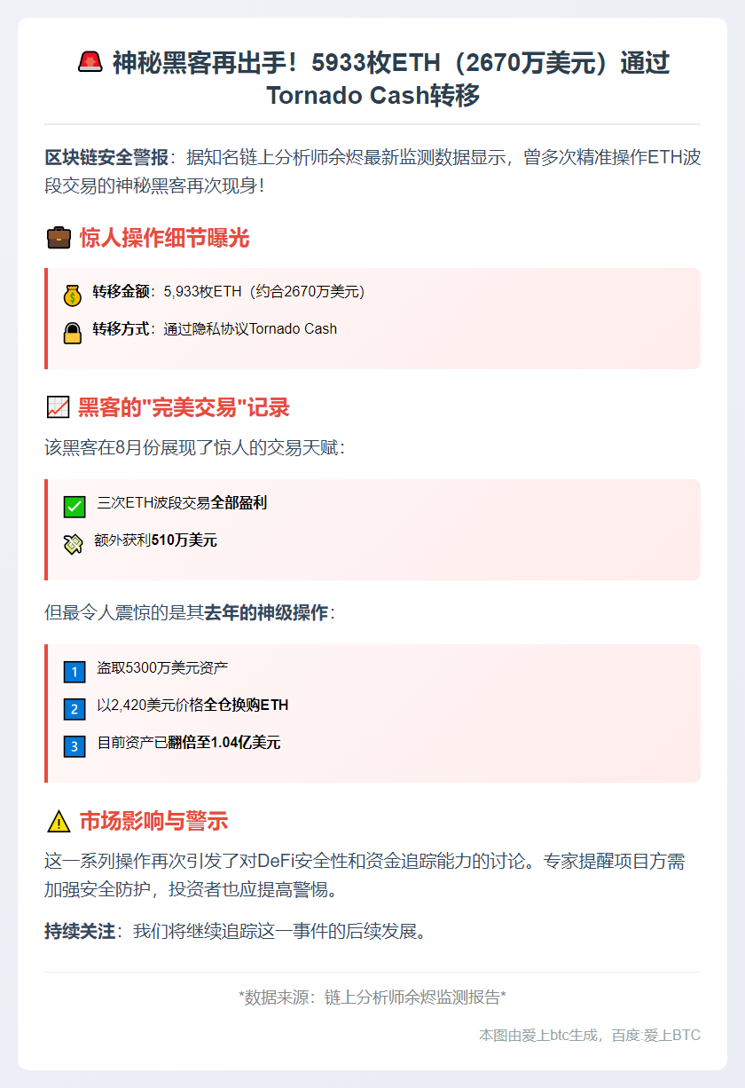 黑客转移5933枚ETH，涉2670万美元