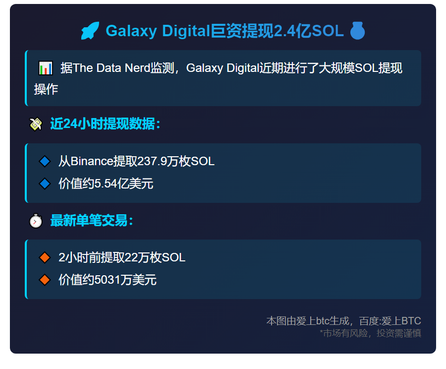 Galaxy Digital巨资提现2.4亿SOL
