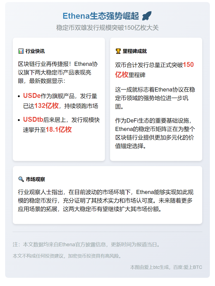 Ethena两大稳定币发行量突破150亿
