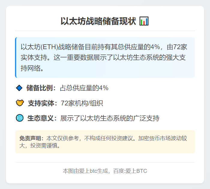 以太坊4%储备获72家实体支持