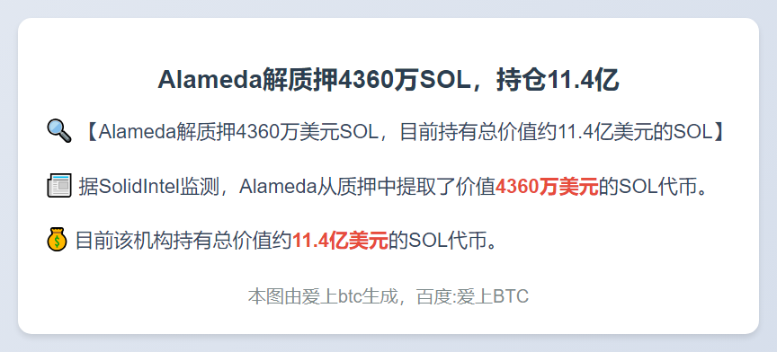 Alameda解质押4360万SOL，持仓11.4亿