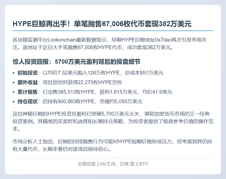 巨鲸抛售67,006枚代币，套现382万美元