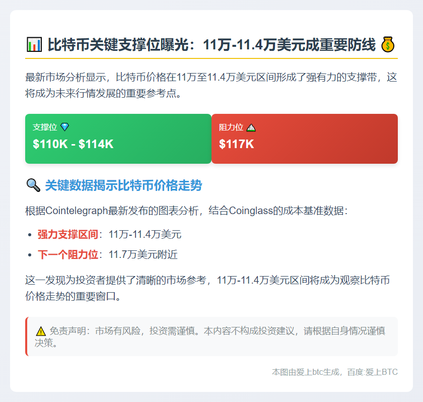 比特币支撑11万，阻力11.7万