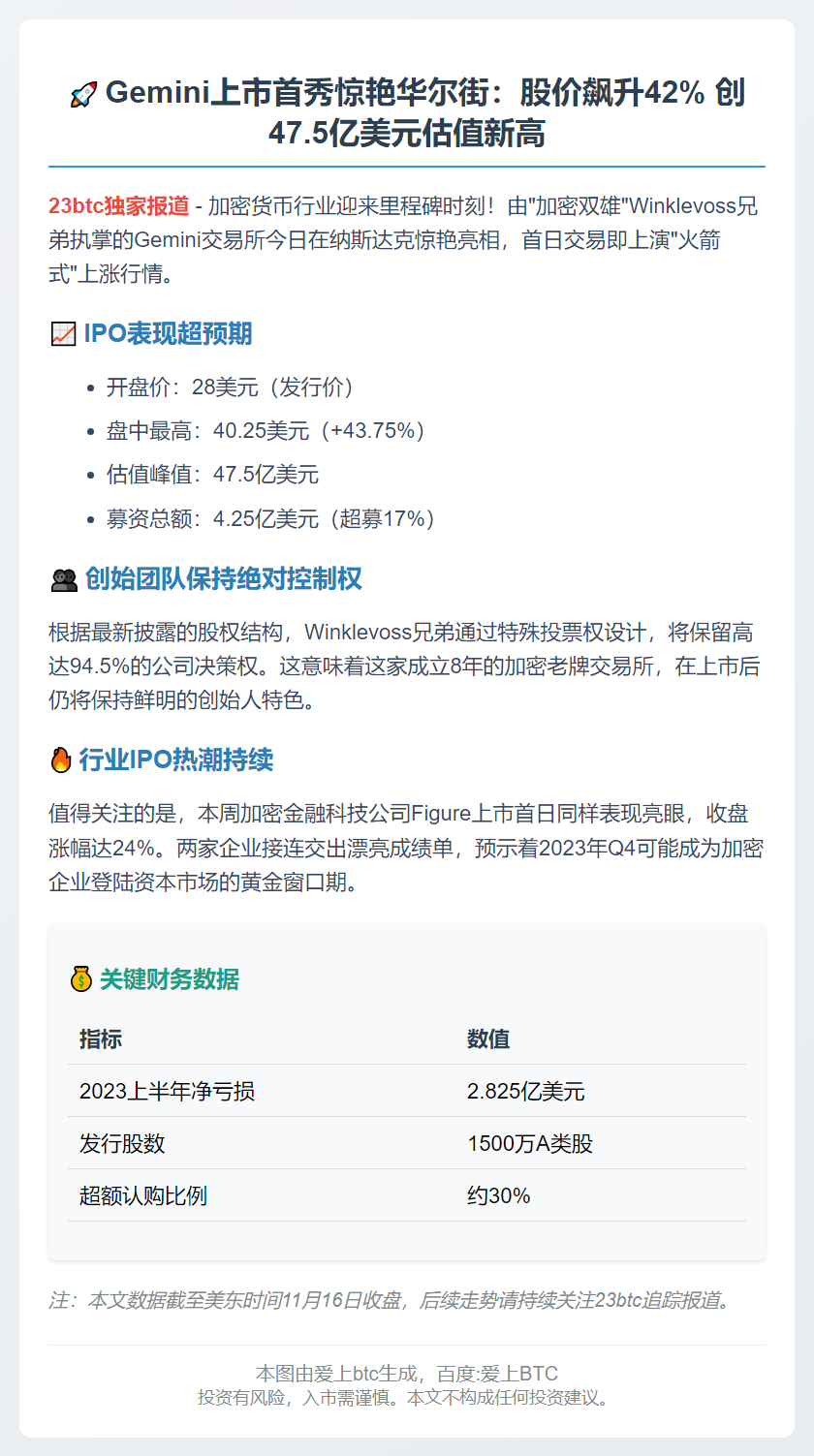 Gemini首日IPO股价破40美元 估值近48亿