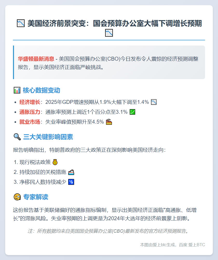 美下调经济增速预测 上调失业率