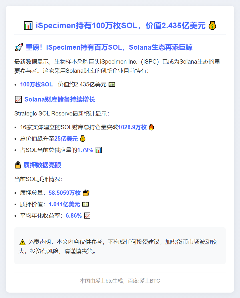 iSpecimen持有100万枚SOL，价值2.435亿美元