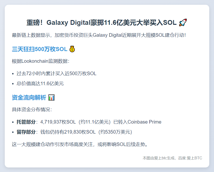 Galaxy Digital三天购入500万SOL