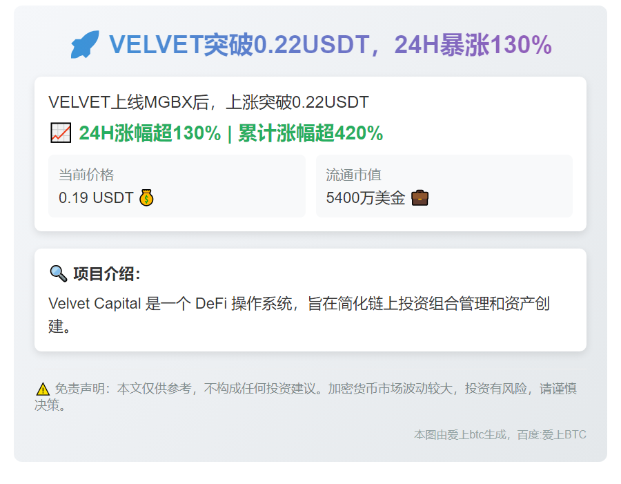 VELVET突破0.22USDT，24H暴涨130%