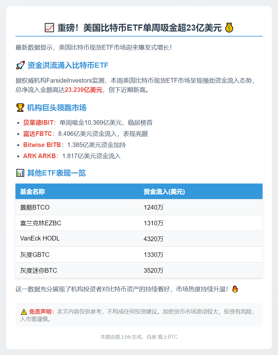 美比特币ETF周流入超23亿