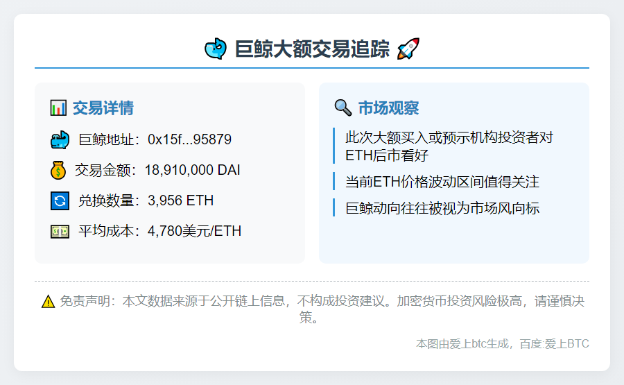 鲸鱼斥资1891万DAI购入3956枚ETH