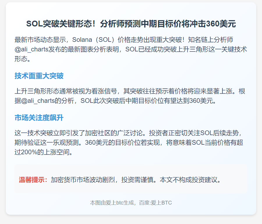SOL突破了上升三角形形态，中期目标价为 360 美元