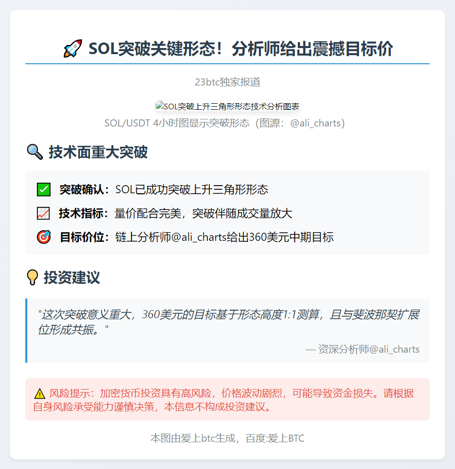 SOL突破上升三角形，目标价360美元