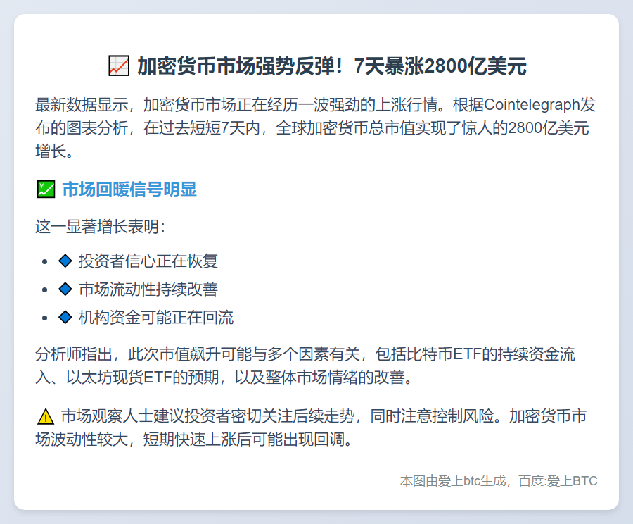 加密货币周涨2800亿美元