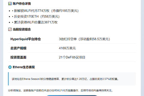 "Ethena榜首钱包获185万WLFI未售"