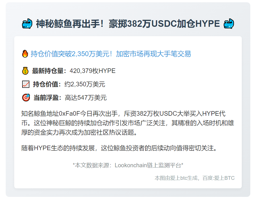 鲸鱼再斥382万USDC增持HYPE，持仓达42万枚
