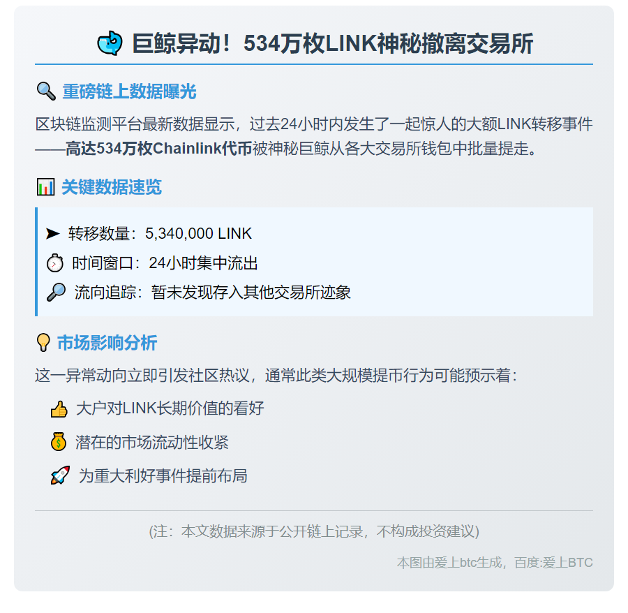 534万枚LINK 24小时内流出交易所