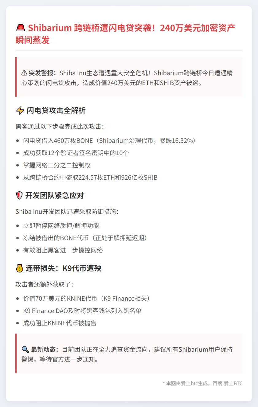 ``` 
Shibarium跨链桥遭闪电贷攻击，失240万美元
```