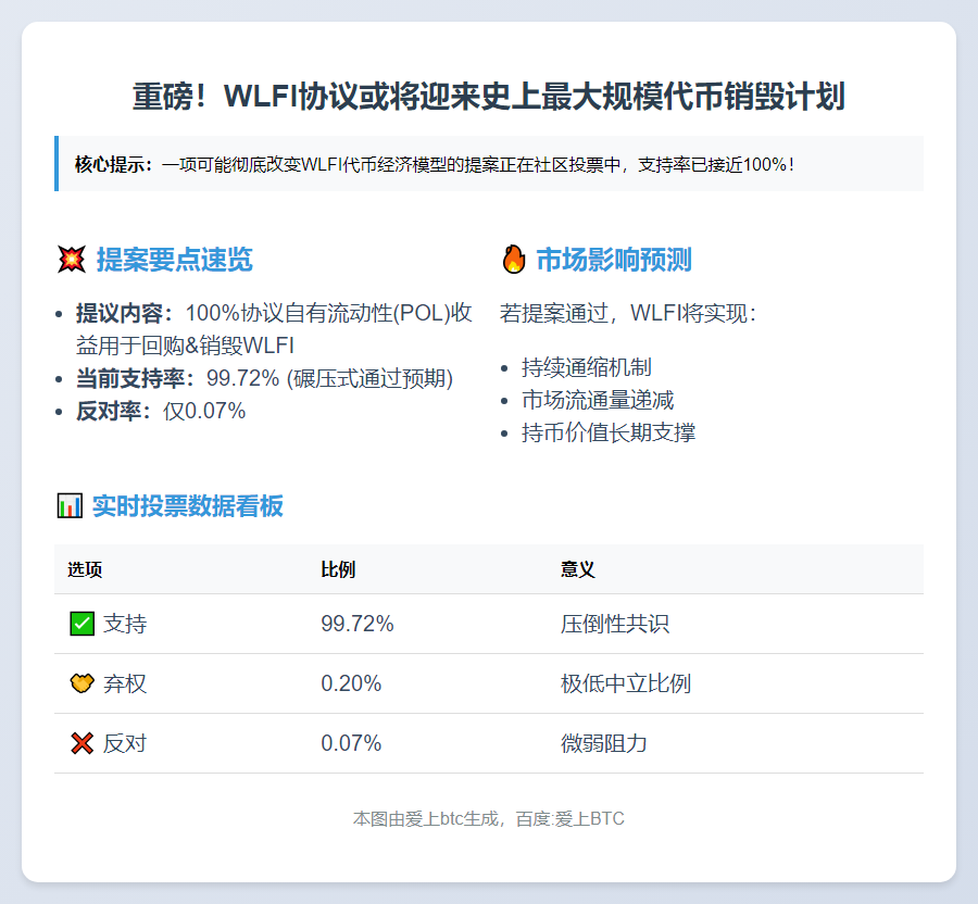 "WLFI回购销毁提案支持率近100%"