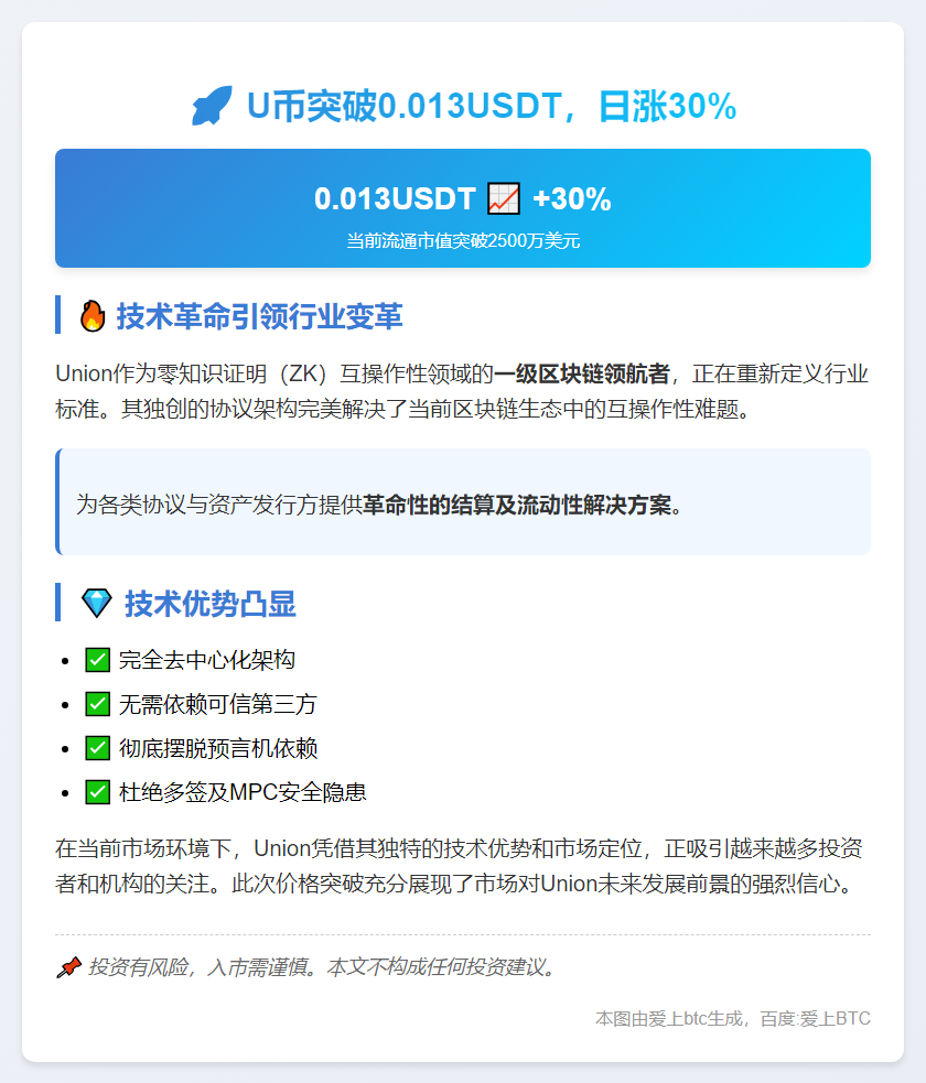 U币突破0.013USDT，日涨30%